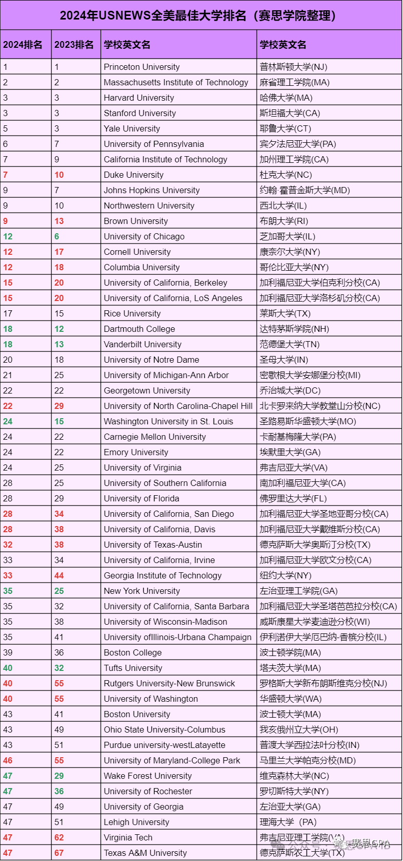 福布斯发布最新「公私立常春藤」，老牌藤校竟全被取代？