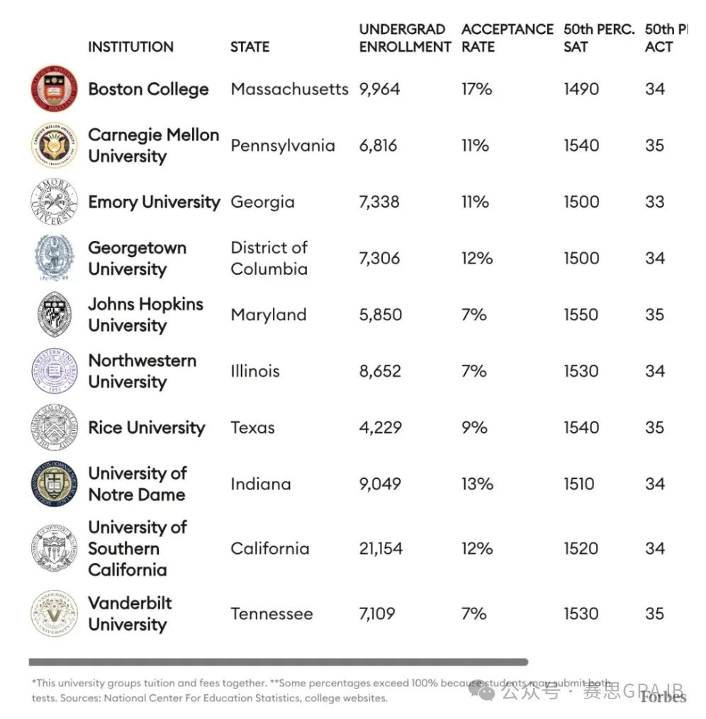 福布斯发布最新「公私立常春藤」，老牌藤校竟全被取代？