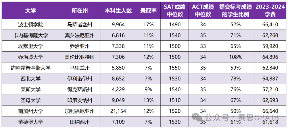 福布斯发布最新「公私立常春藤」，老牌藤校竟全被取代？