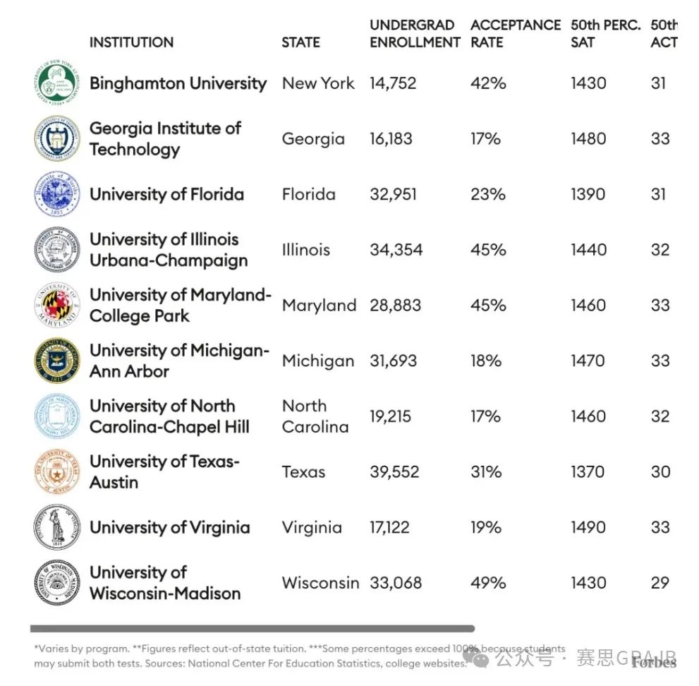 福布斯发布最新「公私立常春藤」，老牌藤校竟全被取代？