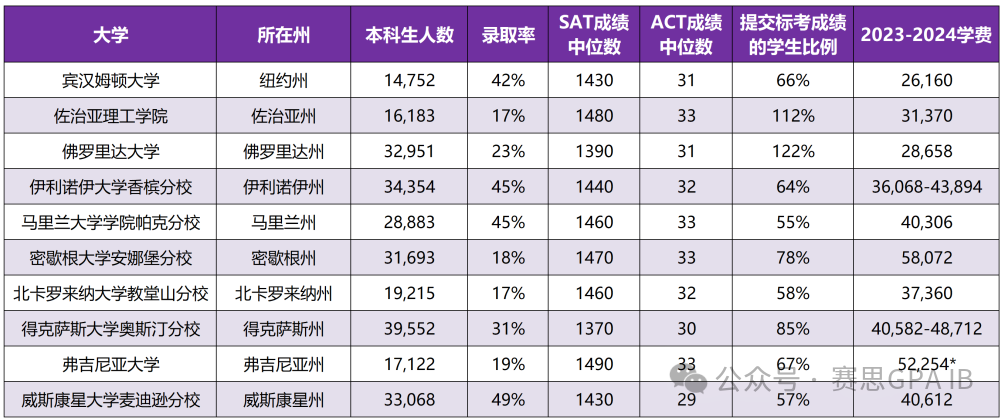 福布斯发布最新「公私立常春藤」，老牌藤校竟全被取代？