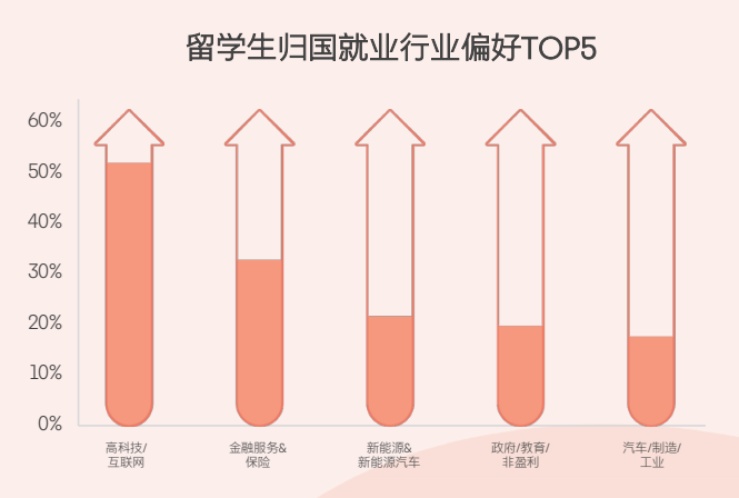 超80%回国求职！权威报告揭秘海归就业现状