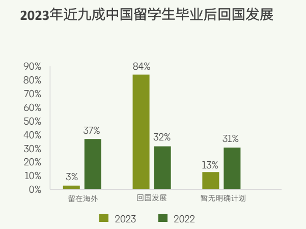 超80%回国求职！权威报告揭秘海归就业现状