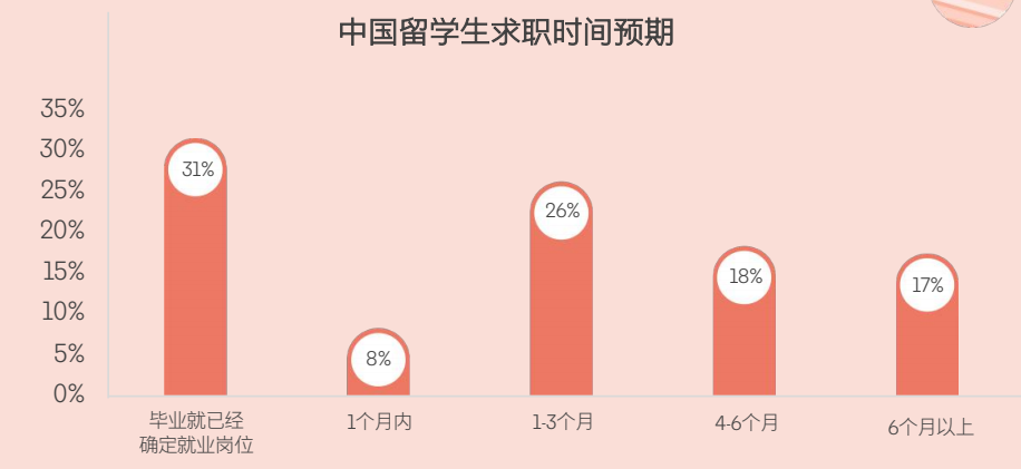 超80%回国求职！权威报告揭秘海归就业现状