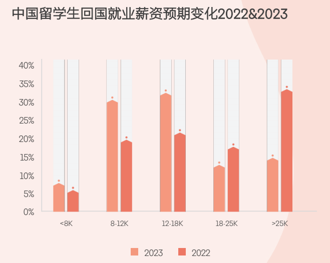 超80%回国求职！权威报告揭秘海归就业现状