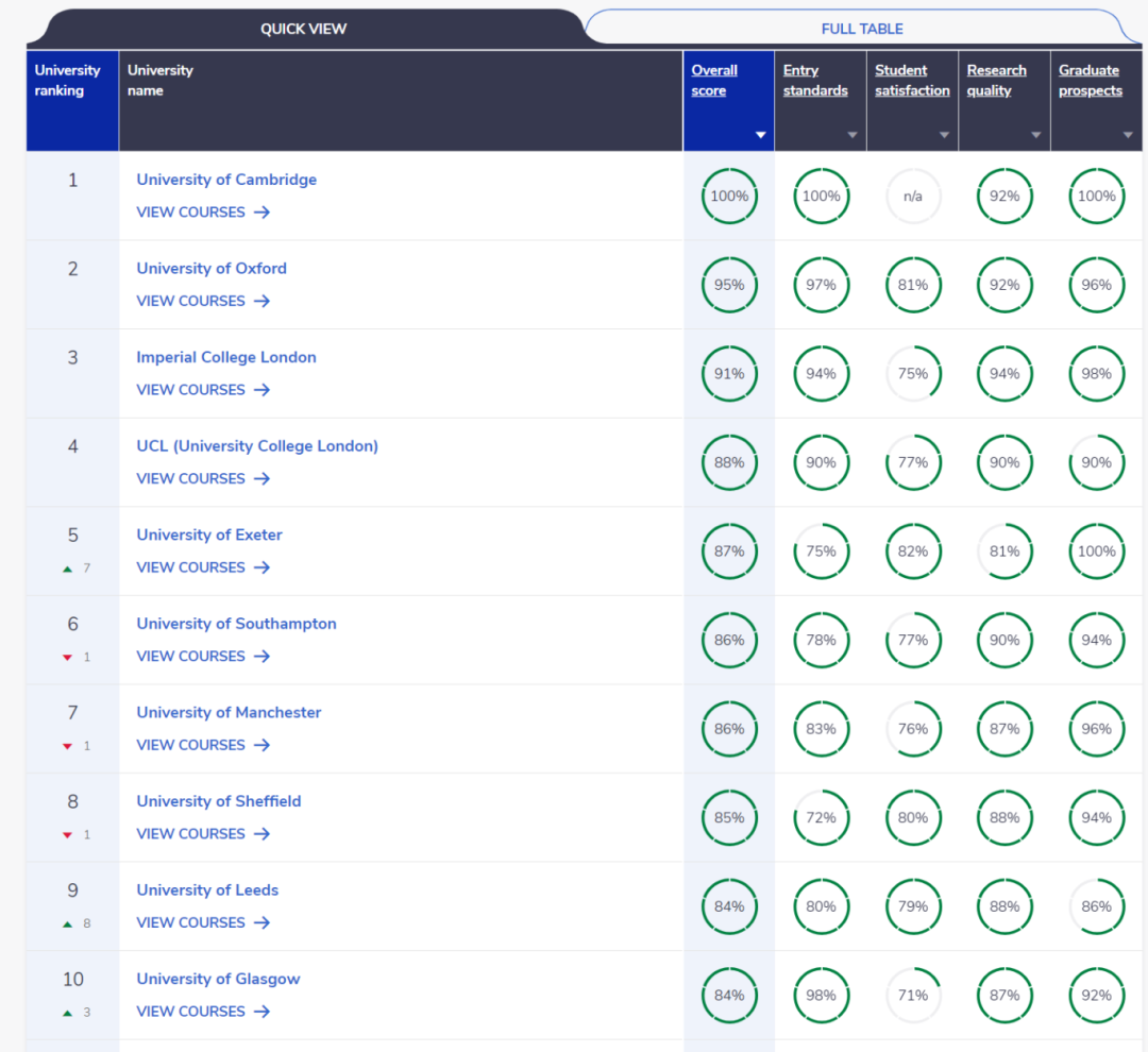 英国本土最具参考价值大学排名出炉！牛剑领跑、IC回归前五！