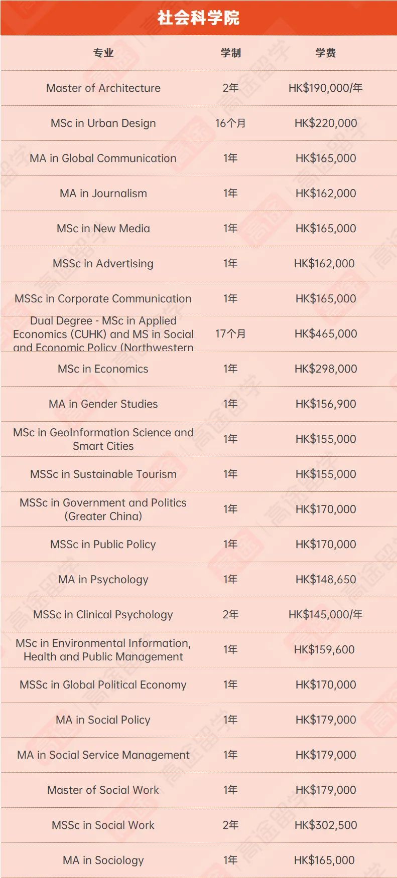 最新！香港中文大学硕士专业学费汇总，你的专业要花多少钱？