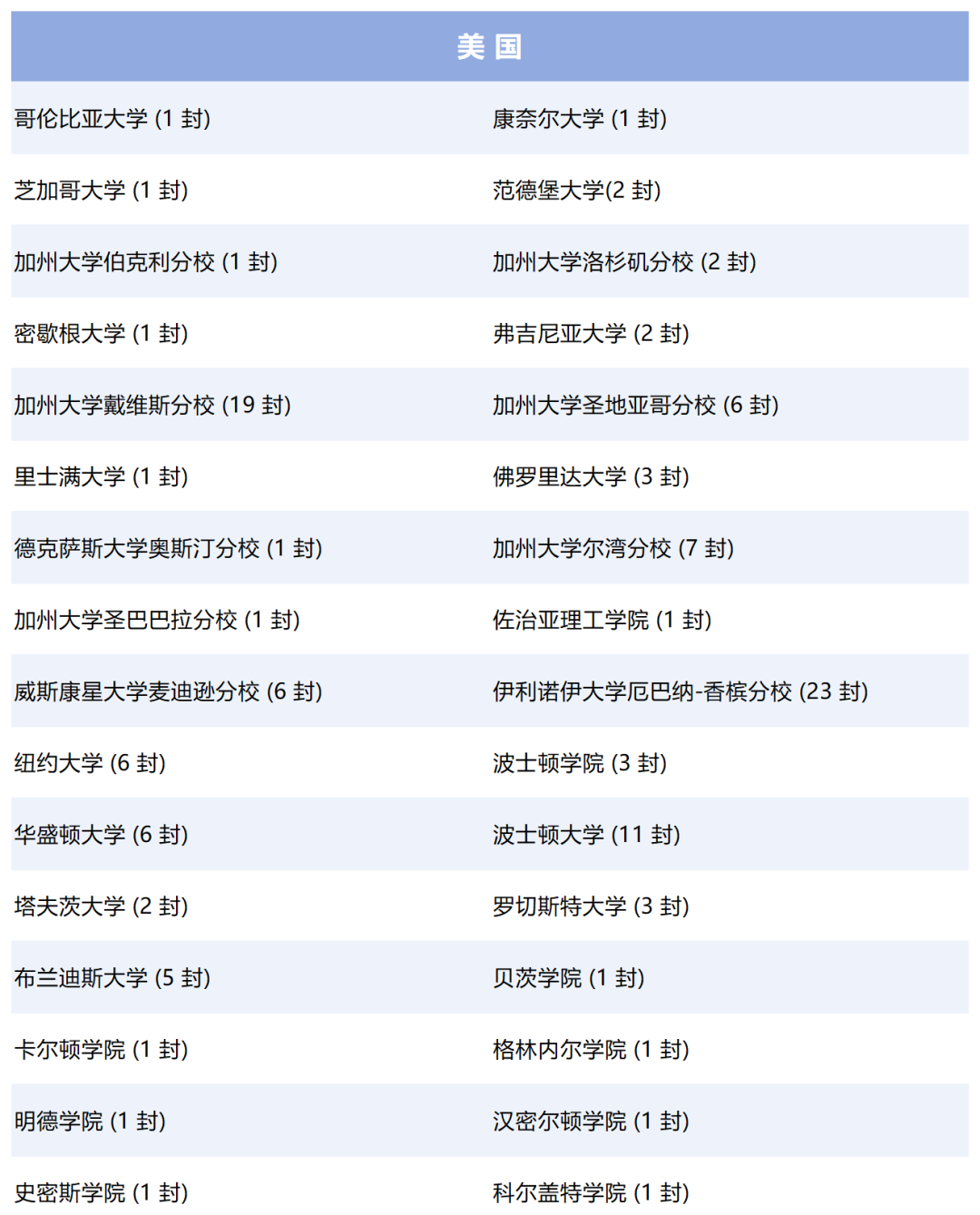 阿德科特、协和古北、康德...最新国际学校升学数据来了！