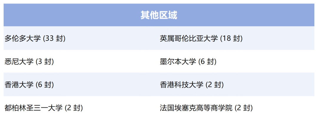 阿德科特、协和古北、康德...最新国际学校升学数据来了！