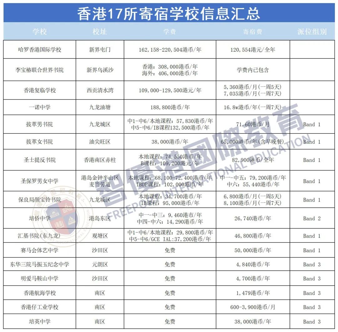 普通话教学，平价可寄宿！香港培侨中学插班6月截止！