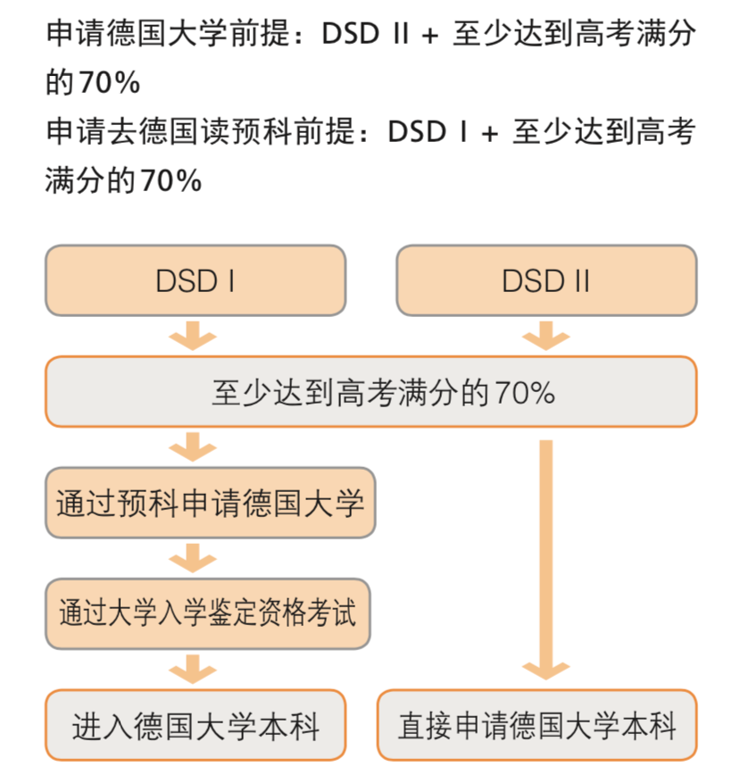 全国德语课程开设情况详解，小语种留学真能弯道超车？