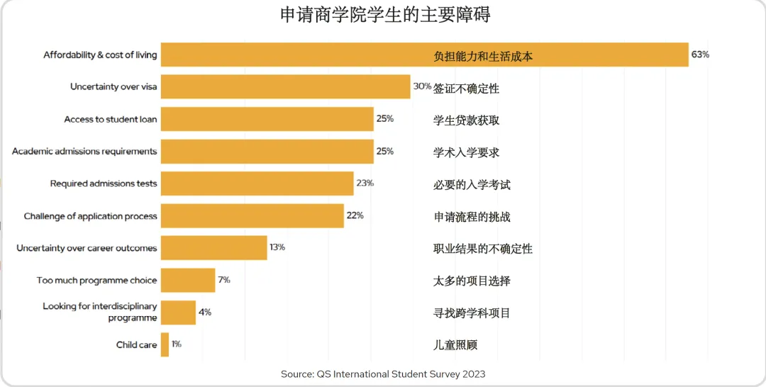 QS发布国际商学院申请趋势和动机：2024年调查报告解读