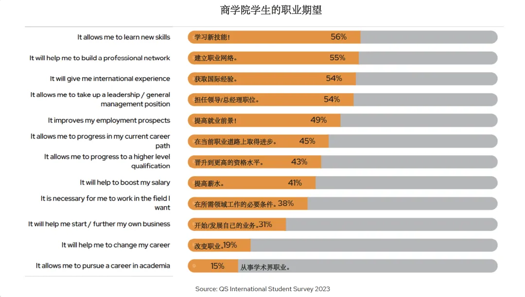 QS发布国际商学院申请趋势和动机：2024年调查报告解读