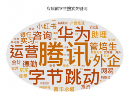 盘点留学生归国就业会选择哪些热门行业，金融行业仅排第二？