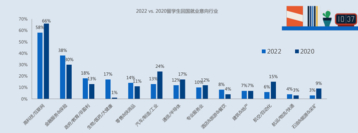 盘点留学生归国就业会选择哪些热门行业，金融行业仅排第二？