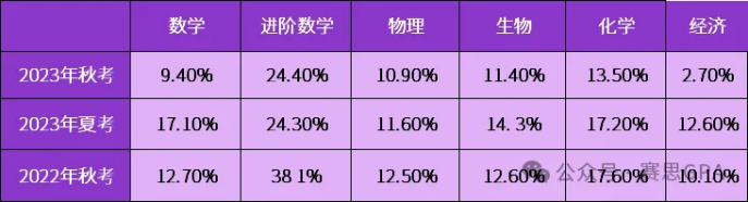 A-Level课程选课/规划指南：四大维度深度解析A/A*秘籍