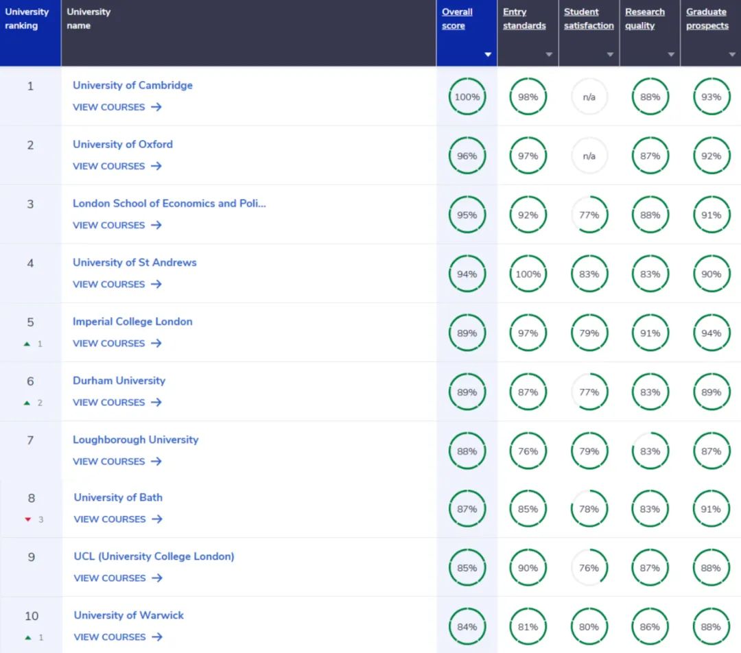 2025英国完全大学指南发布！你的目标院校成绩如何？