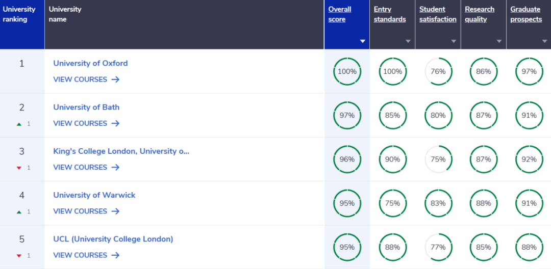 2025英国完全大学指南发布！你的目标院校成绩如何？
