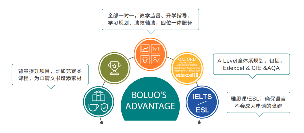 ALevel全日制脱产哪家好？一年制/两年制怎么选？