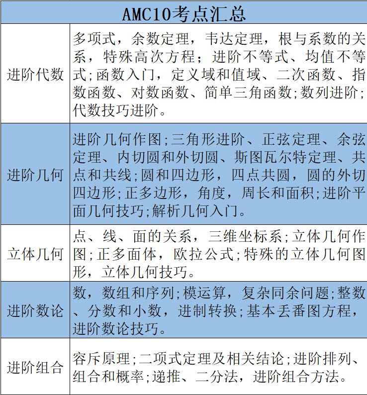 AMC10考试内容及范围，一文搞定AMC10！