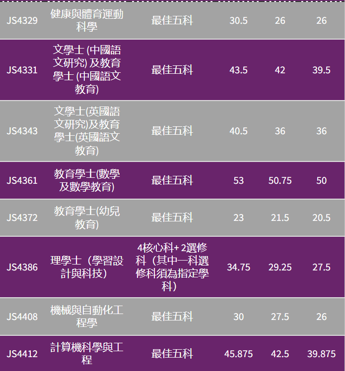 24年港中大、科大DSE收生分数/计分方法，超全整理！