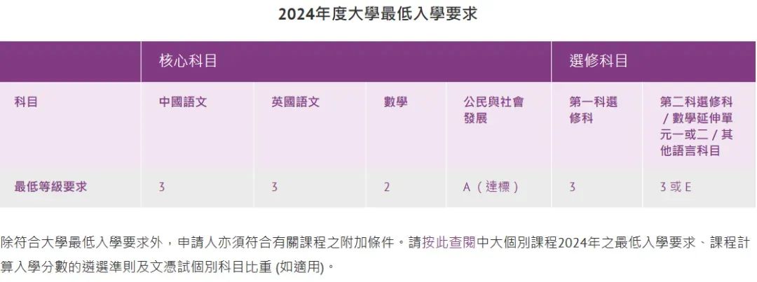 24年港中大、科大DSE收生分数/计分方法，超全整理！