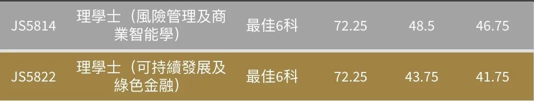 24年港中大、科大DSE收生分数/计分方法，超全整理！