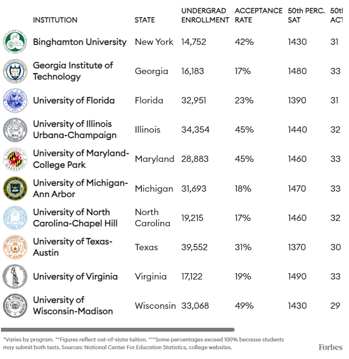 藤校光环逐渐暗淡？福布斯发布新常春藤盟校榜单