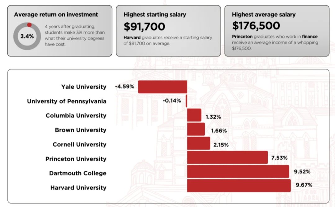 藤校光环逐渐暗淡？福布斯发布新常春藤盟校榜单