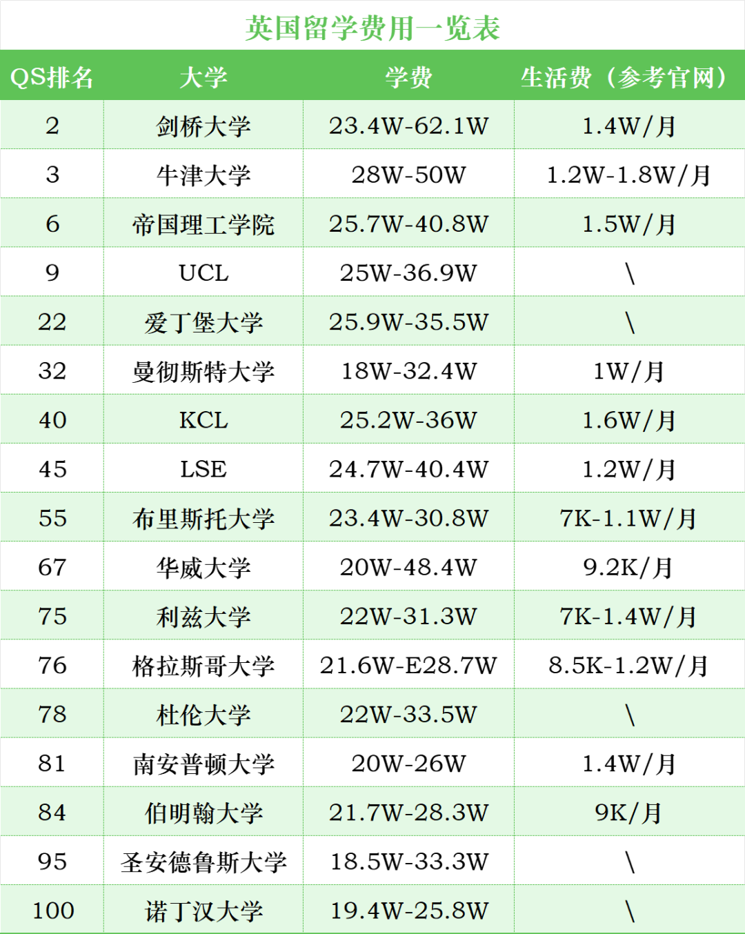 放弃到手的G5 offer，原因竟是学费太高！英国留学究竟需要多少预算？