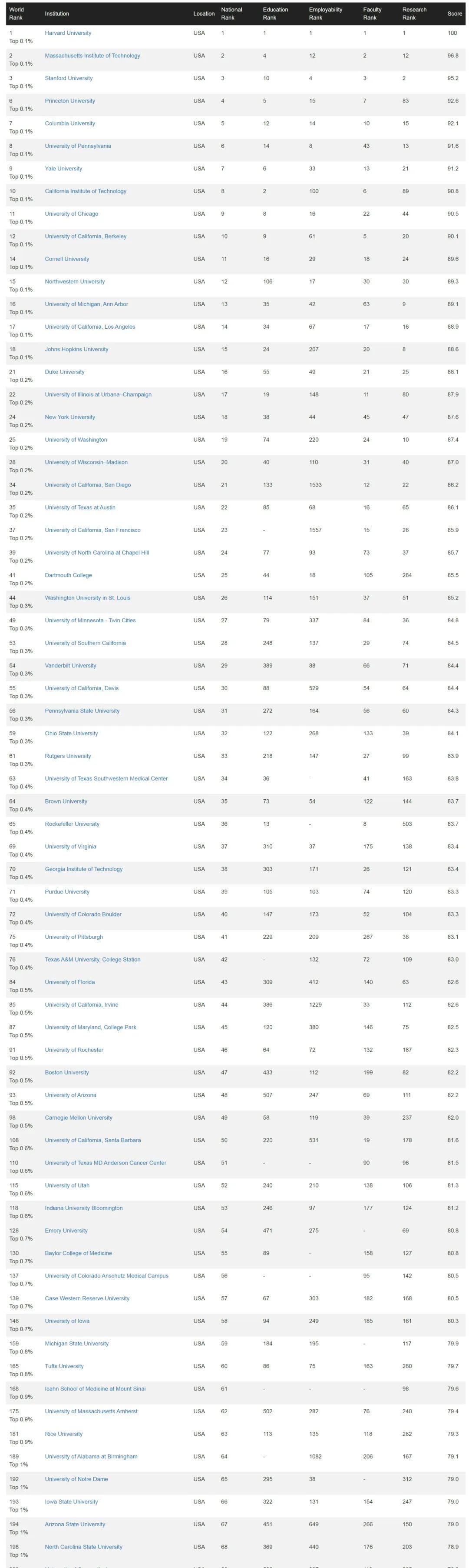2024年CWUR世界大学排名出炉！全球2000所大学上榜！