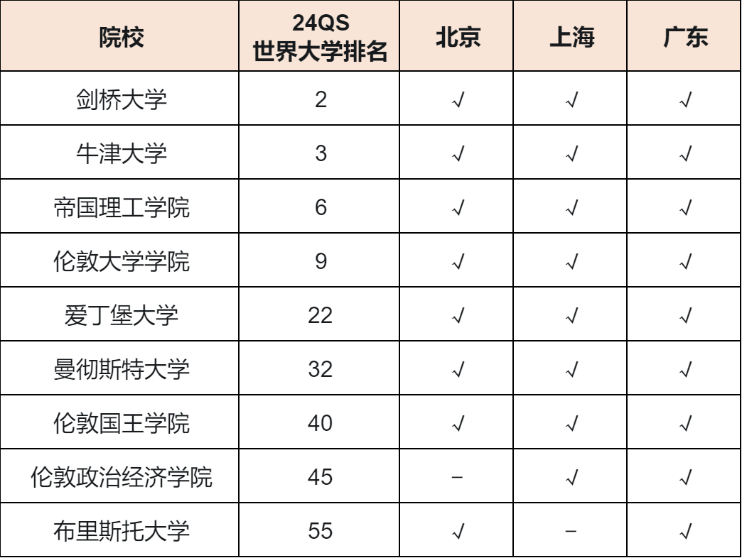 北京、上海、广东24年选调生境外大学认可名单对比，差别很大！