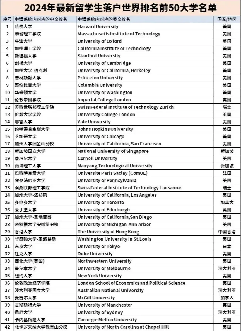 北京、上海、广东24年选调生境外大学认可名单对比，差别很大！