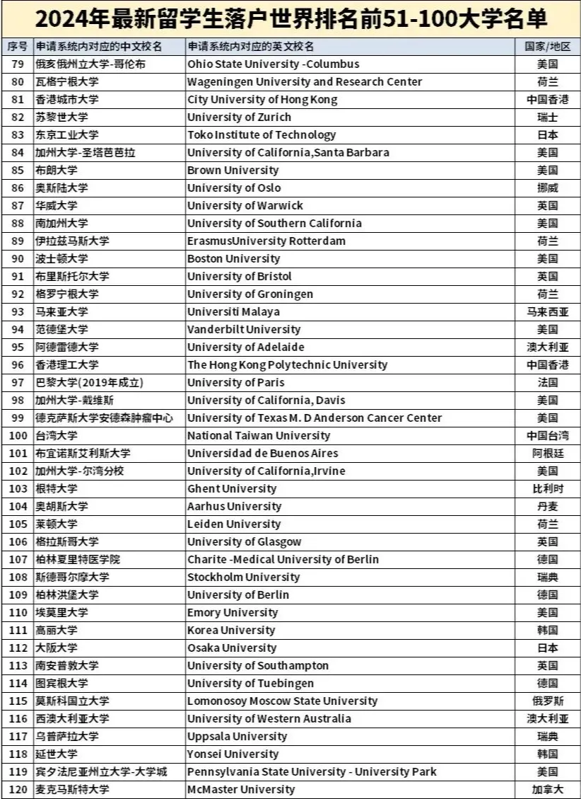 北京、上海、广东24年选调生境外大学认可名单对比，差别很大！