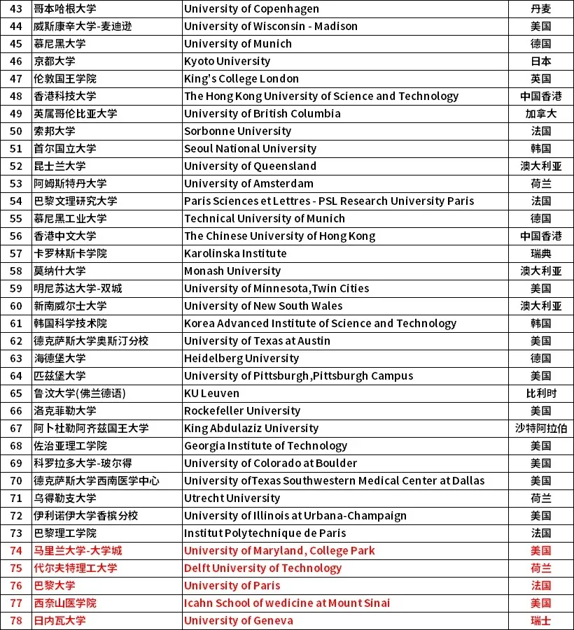 北京、上海、广东24年选调生境外大学认可名单对比，差别很大！