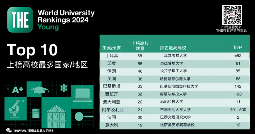 THE发布2024年轻大学排名：成为内地第一的高校竟是……