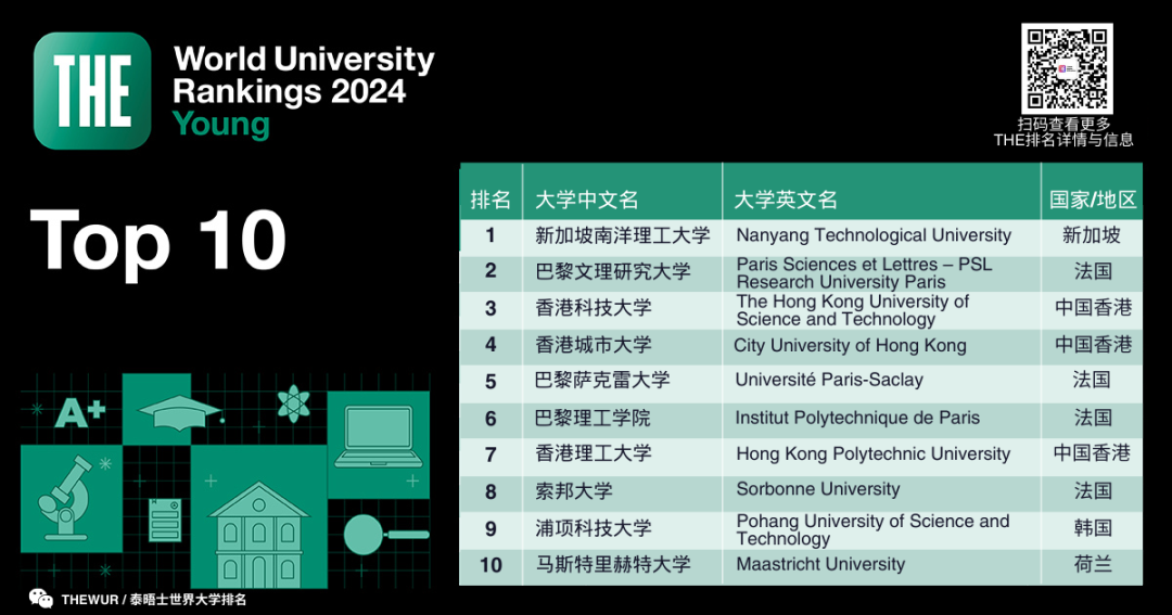 THE发布2024年轻大学排名：成为内地第一的高校竟是……