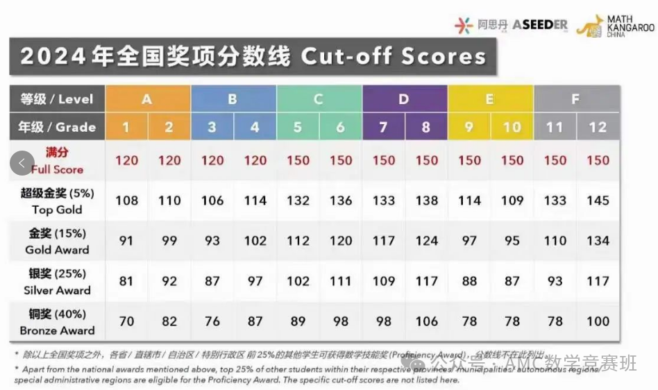 袋鼠数学竞赛每个等级的评分标准是什么？不同年级参加袋鼠竞赛评分标准设置详解！