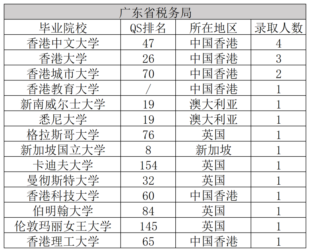 国家税务系统2024留学生拟录取名单公示，哪些海外院校和专业更受欢迎