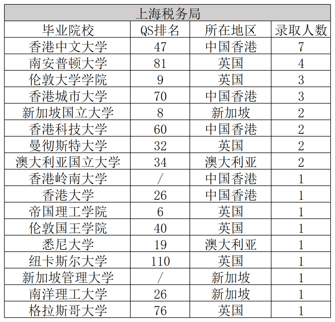 国家税务系统2024留学生拟录取名单公示，哪些海外院校和专业更受欢迎