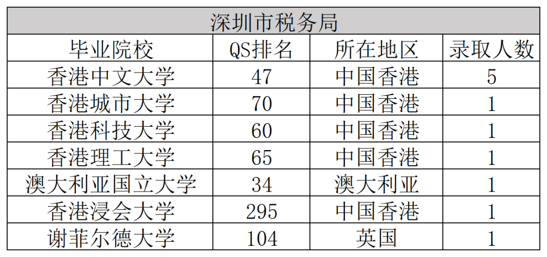 国家税务系统2024留学生拟录取名单公示，哪些海外院校和专业更受欢迎