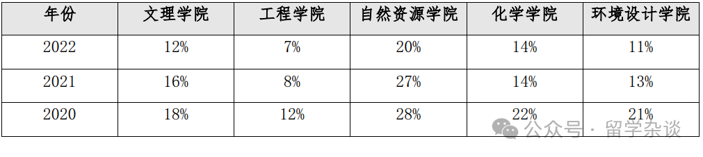 UC Berkeley各学院本科录取难度差异大，该怎么选？