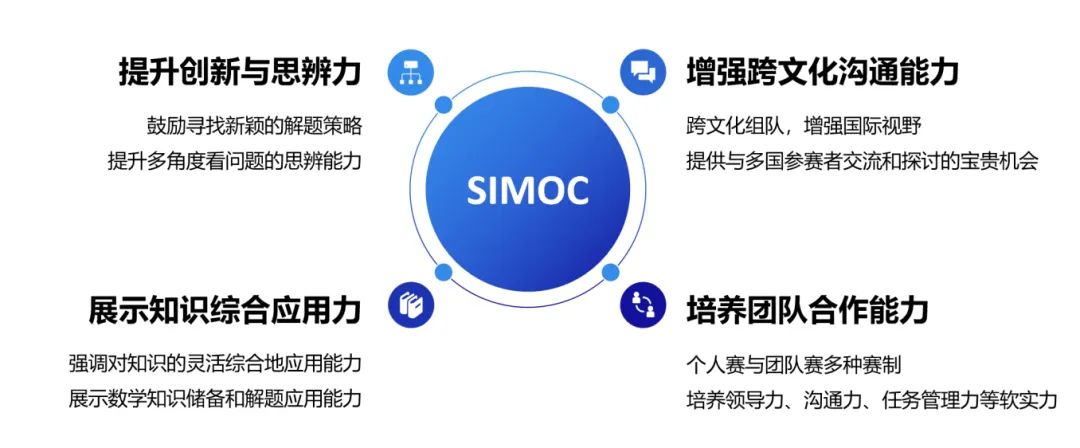 2024 SIMOC 新加坡全球数学奥林匹克挑战赛