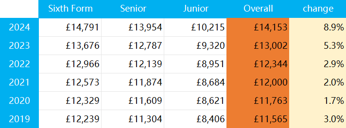 学费暴涨，人数不降反增？2024年 ISC 英国私校报告重磅发布！