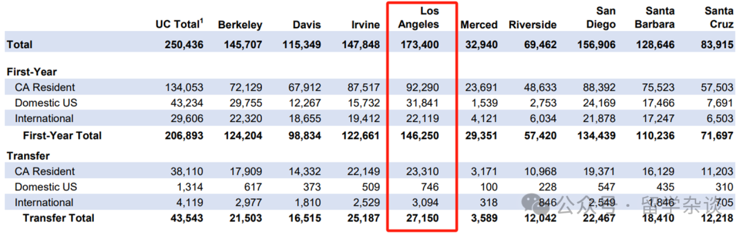 美本申请最火爆的UCLA，本科各学院录取难度差异极大...