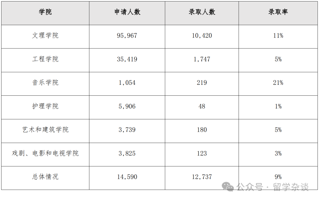 美本申请最火爆的UCLA，本科各学院录取难度差异极大...