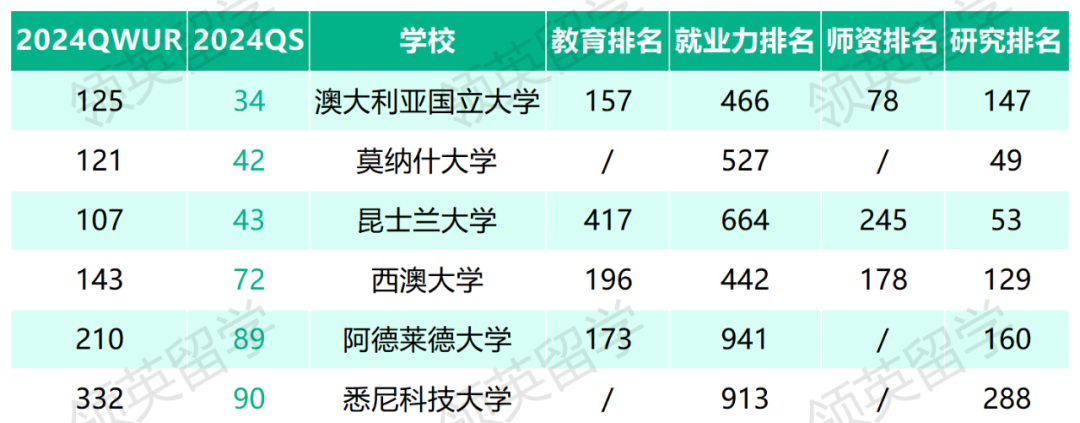 比QS还厉害？2024全球最大世界大学排名出炉！