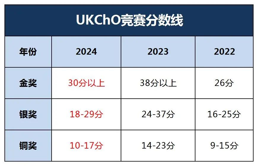 2024年UKChO竞赛分数线|附2025年UKChO竞赛备考