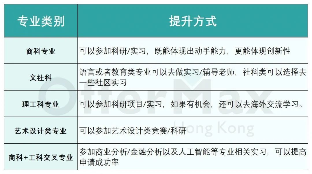 双非背景如何斩获香港名校offer？内附录取案例及分析!!