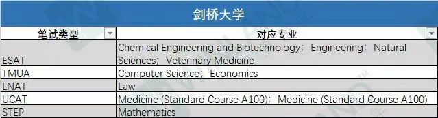 今年牛津突然取消这两大笔试！这个新变动来的有点猛！！